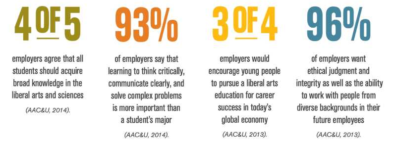 Stats of Benefits of Arts Education